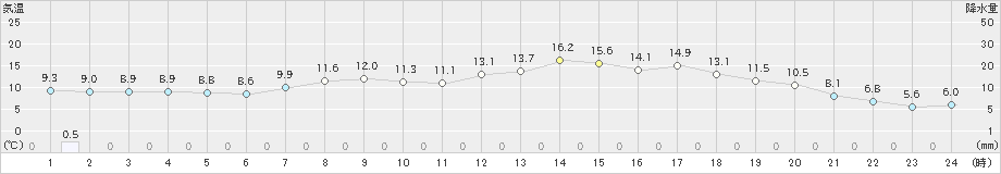 田代(>2019年06月12日)のアメダスグラフ