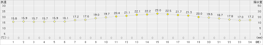 熊谷(>2019年06月12日)のアメダスグラフ