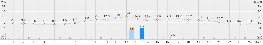 軽井沢(>2019年06月12日)のアメダスグラフ