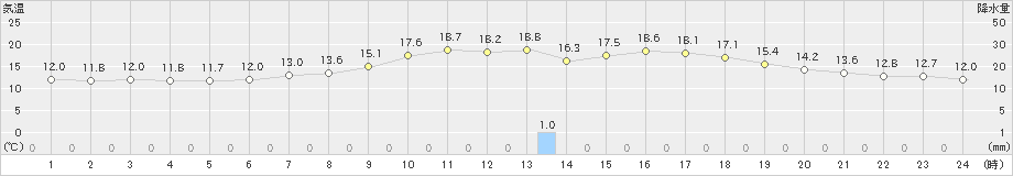 立科(>2019年06月12日)のアメダスグラフ