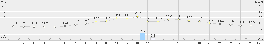 佐久(>2019年06月12日)のアメダスグラフ