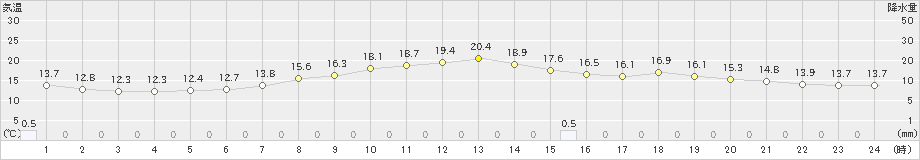 諏訪(>2019年06月12日)のアメダスグラフ