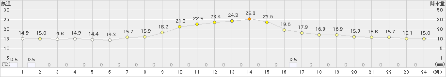 南信濃(>2019年06月12日)のアメダスグラフ