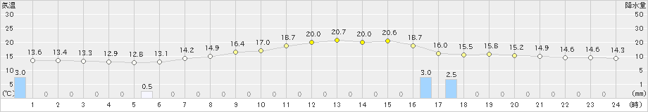 大月(>2019年06月12日)のアメダスグラフ