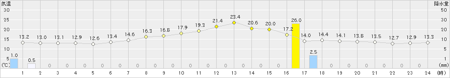 古関(>2019年06月12日)のアメダスグラフ