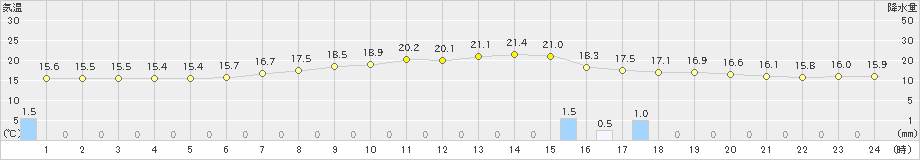 切石(>2019年06月12日)のアメダスグラフ