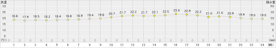 セントレア(>2019年06月12日)のアメダスグラフ