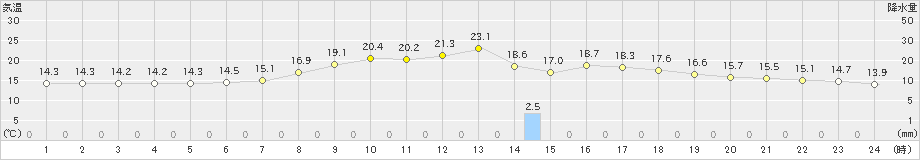 宮地(>2019年06月12日)のアメダスグラフ