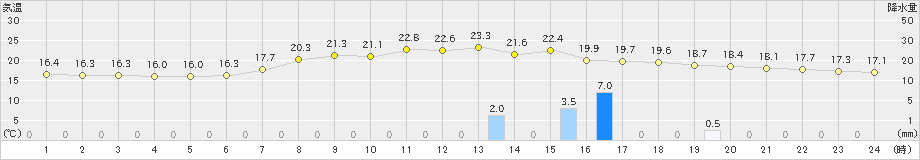 粥見(>2019年06月12日)のアメダスグラフ