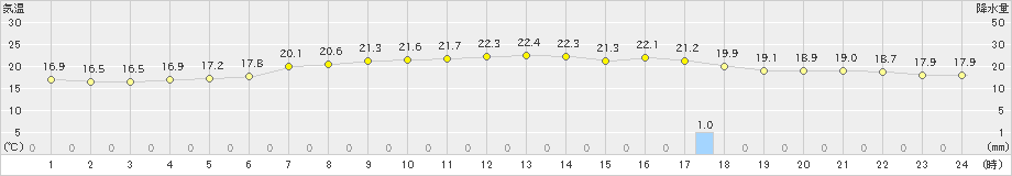 南伊勢(>2019年06月12日)のアメダスグラフ