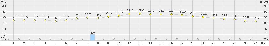 長岡(>2019年06月12日)のアメダスグラフ