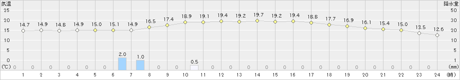 関山(>2019年06月12日)のアメダスグラフ