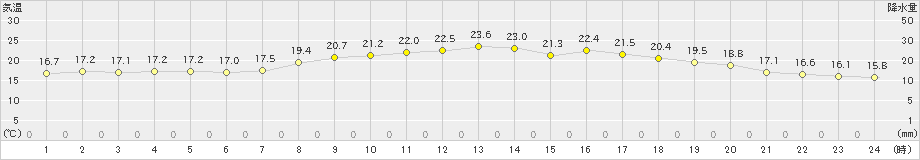 朝日(>2019年06月12日)のアメダスグラフ