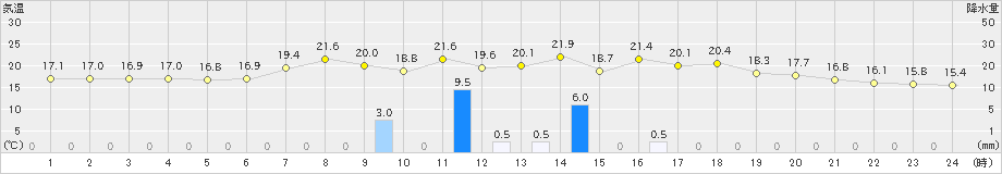 氷見(>2019年06月12日)のアメダスグラフ