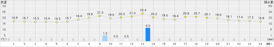 秋ヶ島(>2019年06月12日)のアメダスグラフ