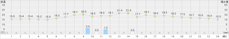 八尾(>2019年06月12日)のアメダスグラフ