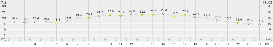 七尾(>2019年06月12日)のアメダスグラフ