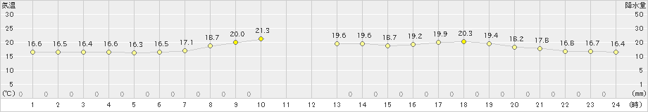 大野(>2019年06月12日)のアメダスグラフ