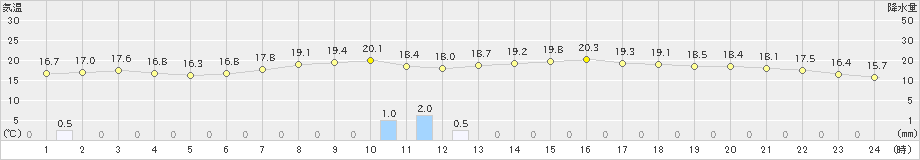 西郷(>2019年06月12日)のアメダスグラフ