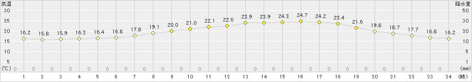 院内(>2019年06月12日)のアメダスグラフ