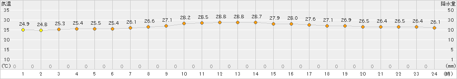 下地島(>2019年06月12日)のアメダスグラフ