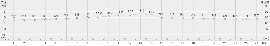 太田(>2019年06月13日)のアメダスグラフ