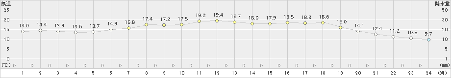 大岸(>2019年06月13日)のアメダスグラフ