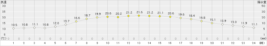 蟹田(>2019年06月13日)のアメダスグラフ