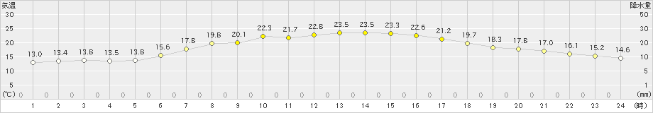 青森(>2019年06月13日)のアメダスグラフ