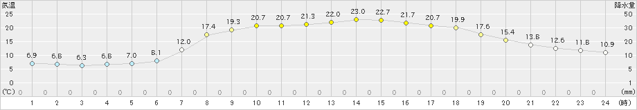 軽米(>2019年06月13日)のアメダスグラフ