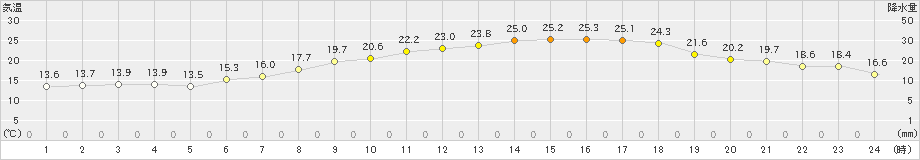 塩谷(>2019年06月13日)のアメダスグラフ