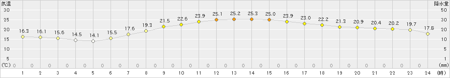 八王子(>2019年06月13日)のアメダスグラフ