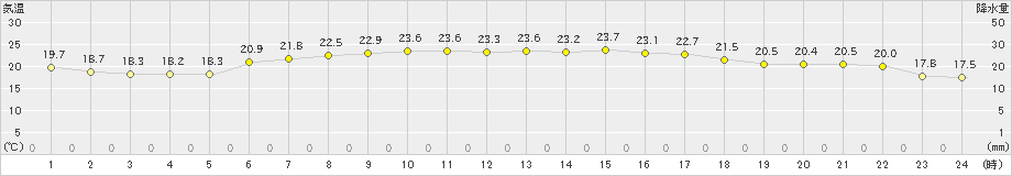 三宅島(>2019年06月13日)のアメダスグラフ
