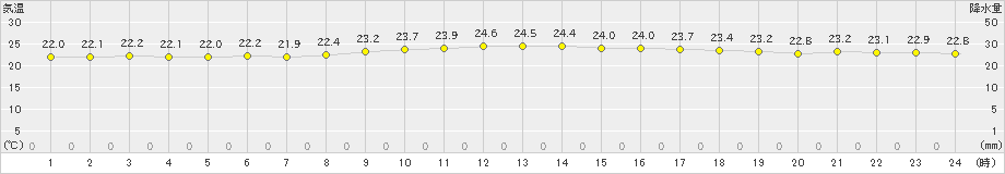 父島(>2019年06月13日)のアメダスグラフ