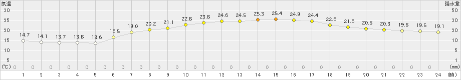 船橋(>2019年06月13日)のアメダスグラフ