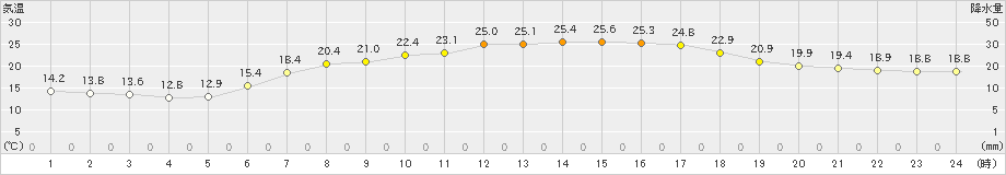 木更津(>2019年06月13日)のアメダスグラフ