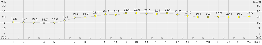 勝浦(>2019年06月13日)のアメダスグラフ