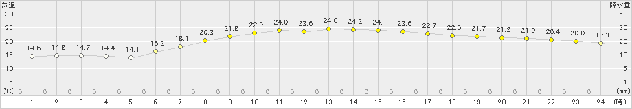 海老名(>2019年06月13日)のアメダスグラフ