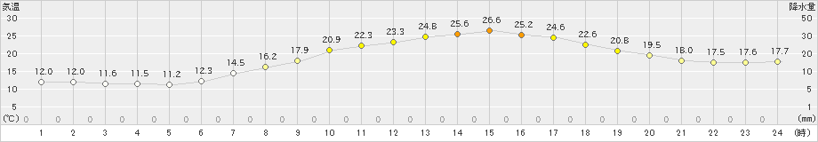 長野(>2019年06月13日)のアメダスグラフ