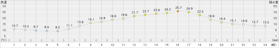 大町(>2019年06月13日)のアメダスグラフ