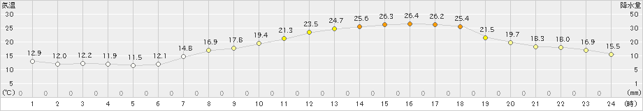 穂高(>2019年06月13日)のアメダスグラフ