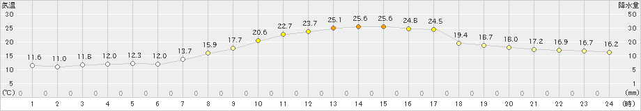 南木曽(>2019年06月13日)のアメダスグラフ