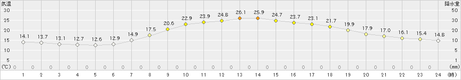 大月(>2019年06月13日)のアメダスグラフ