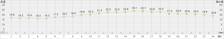 網代(>2019年06月13日)のアメダスグラフ