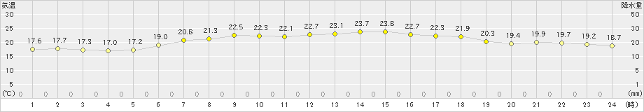 稲取(>2019年06月13日)のアメダスグラフ