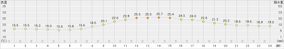 粥見(>2019年06月13日)のアメダスグラフ