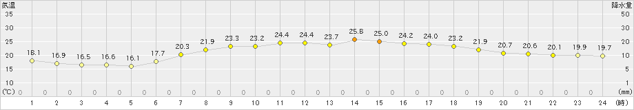 南伊勢(>2019年06月13日)のアメダスグラフ