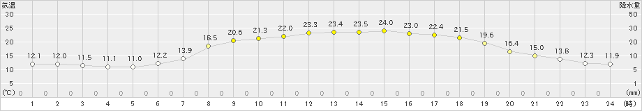 下関(>2019年06月13日)のアメダスグラフ