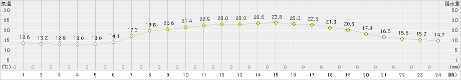 羽茂(>2019年06月13日)のアメダスグラフ