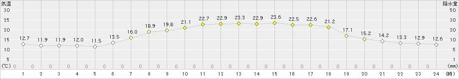 安塚(>2019年06月13日)のアメダスグラフ